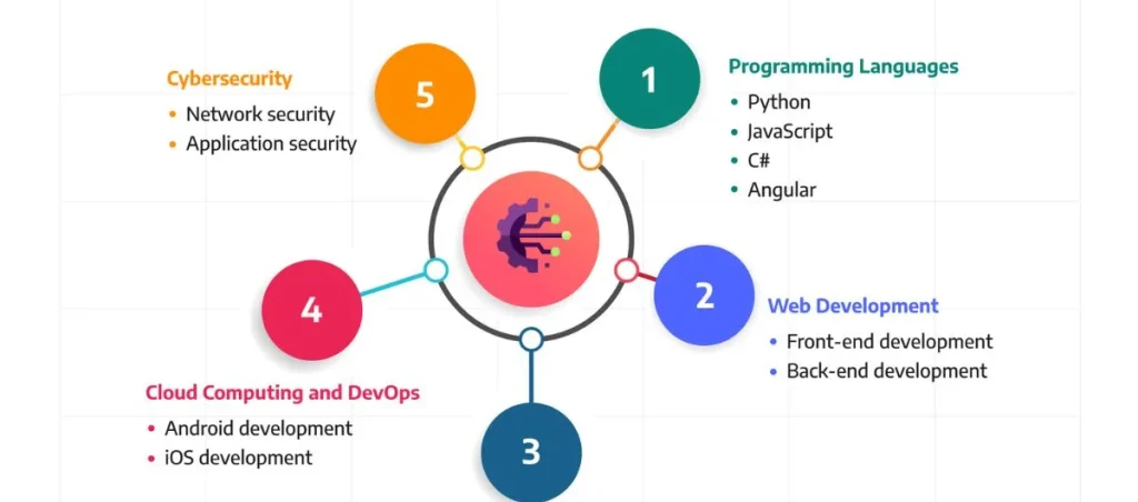 Key Benefits of Software Development Staff Augmentation